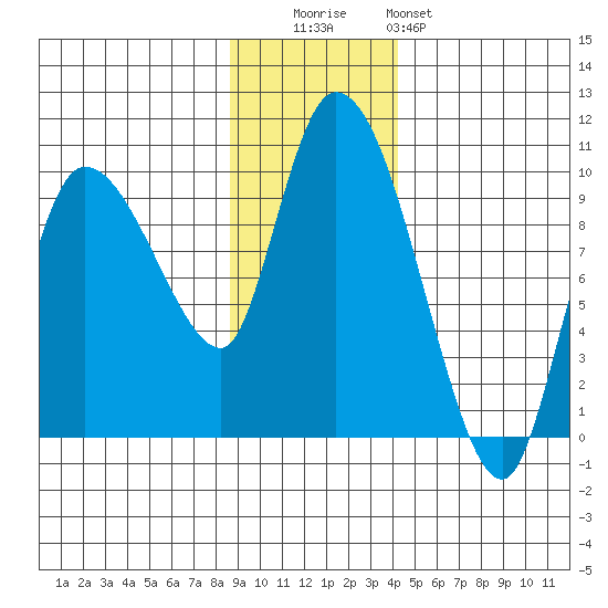 Center Slough Entrance tide chart for Tuesday, November 14, 2023