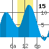 Center Slough Entrance tide chart for Wednesday, November 15, 2023