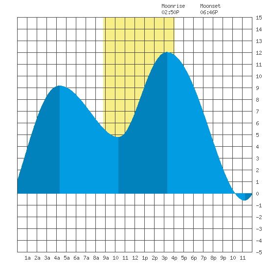 Center Slough Entrance tide chart for Friday, November 17, 2023