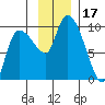 Center Slough Entrance tide chart for Friday, November 17, 2023