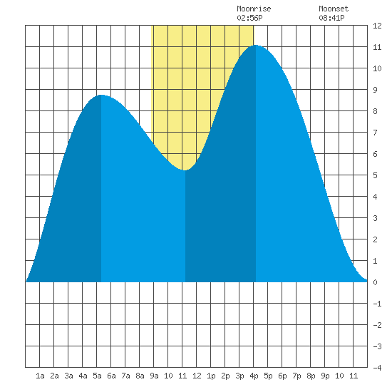 Center Slough Entrance tide chart for Saturday, November 18, 2023