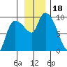 Center Slough Entrance tide chart for Saturday, November 18, 2023