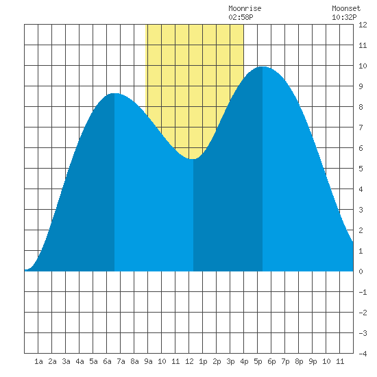 Center Slough Entrance tide chart for Sunday, November 19, 2023