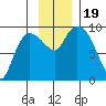 Center Slough Entrance tide chart for Sunday, November 19, 2023