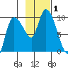 Center Slough Entrance tide chart for Wednesday, November 1, 2023