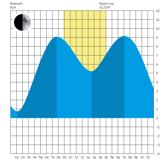 Center Slough Entrance tide chart for Monday, November 20, 2023