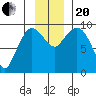 Center Slough Entrance tide chart for Monday, November 20, 2023