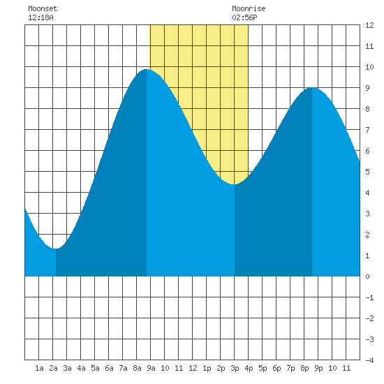 Center Slough Entrance tide chart for Tuesday, November 21, 2023