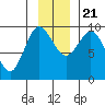 Center Slough Entrance tide chart for Tuesday, November 21, 2023