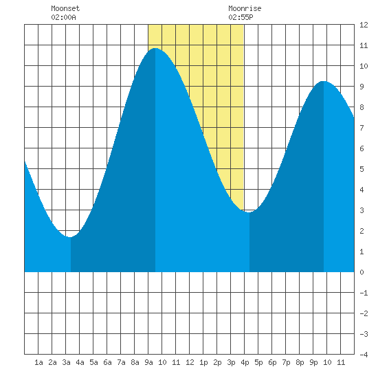Center Slough Entrance tide chart for Wednesday, November 22, 2023