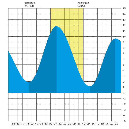 Center Slough Entrance tide chart for Thursday, November 23, 2023