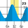 Center Slough Entrance tide chart for Thursday, November 23, 2023