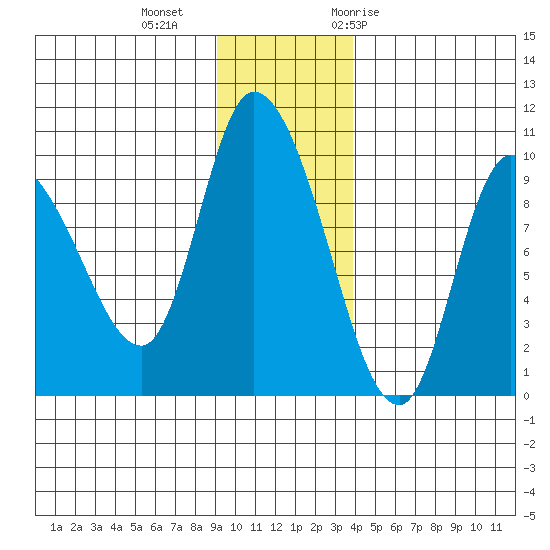 Center Slough Entrance tide chart for Friday, November 24, 2023