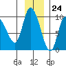 Center Slough Entrance tide chart for Friday, November 24, 2023