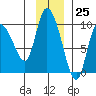 Center Slough Entrance tide chart for Saturday, November 25, 2023