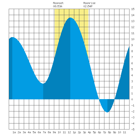 Center Slough Entrance tide chart for Sunday, November 26, 2023