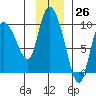Center Slough Entrance tide chart for Sunday, November 26, 2023