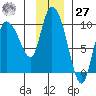 Center Slough Entrance tide chart for Monday, November 27, 2023