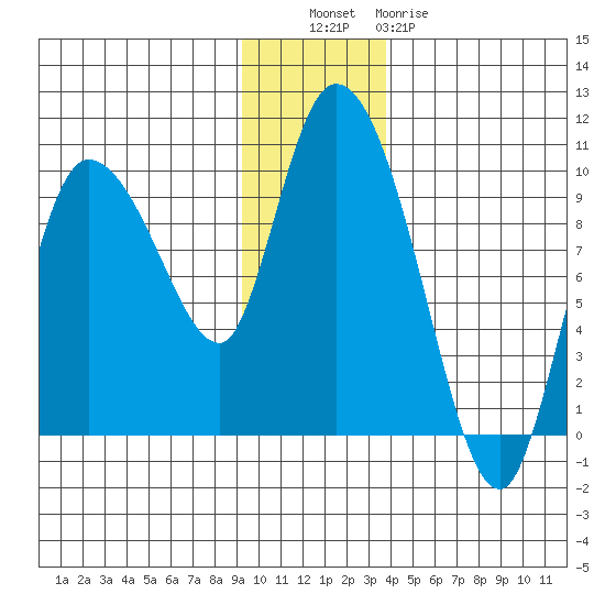 Center Slough Entrance tide chart for Tuesday, November 28, 2023