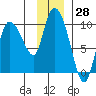 Center Slough Entrance tide chart for Tuesday, November 28, 2023
