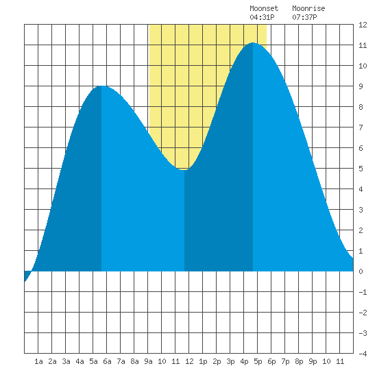 Center Slough Entrance tide chart for Thursday, November 2, 2023
