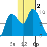 Center Slough Entrance tide chart for Thursday, November 2, 2023