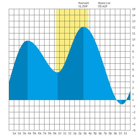 Center Slough Entrance tide chart for Thursday, November 30, 2023