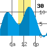 Center Slough Entrance tide chart for Thursday, November 30, 2023