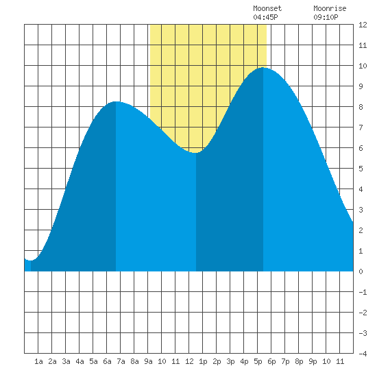 Center Slough Entrance tide chart for Friday, November 3, 2023