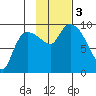 Center Slough Entrance tide chart for Friday, November 3, 2023