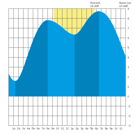 Center Slough Entrance tide chart for Saturday, November 4, 2023