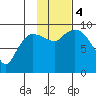 Center Slough Entrance tide chart for Saturday, November 4, 2023