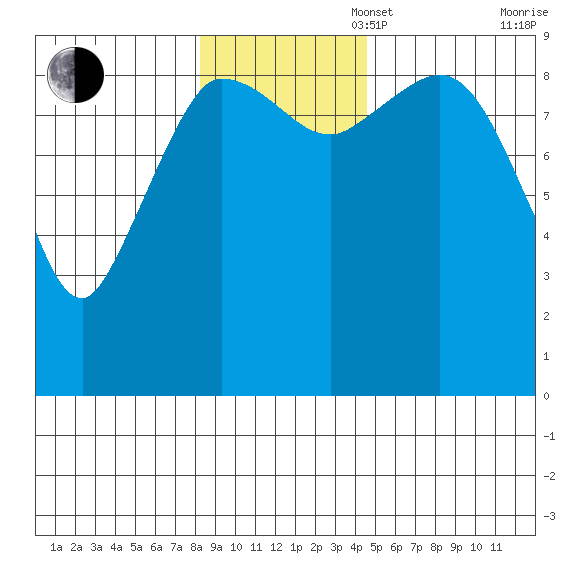 Center Slough Entrance tide chart for Sunday, November 5, 2023
