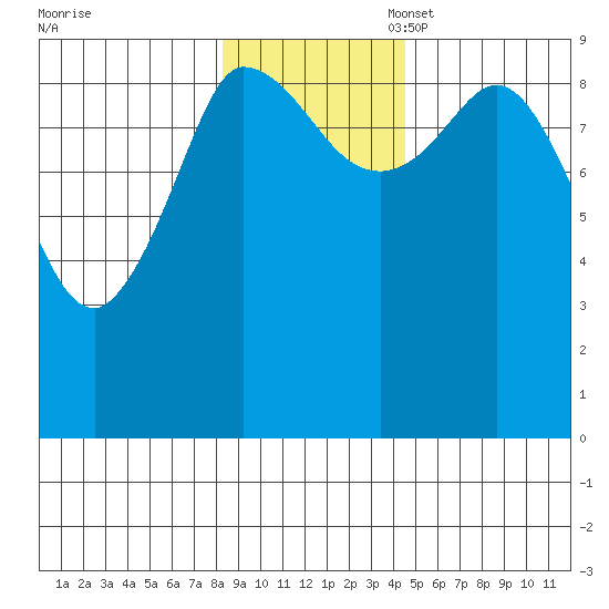 Center Slough Entrance tide chart for Monday, November 6, 2023