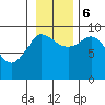 Center Slough Entrance tide chart for Monday, November 6, 2023