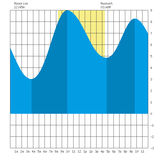 Center Slough Entrance tide chart for Tuesday, November 7, 2023