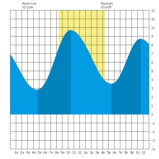 Center Slough Entrance tide chart for Wednesday, November 8, 2023