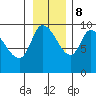 Center Slough Entrance tide chart for Wednesday, November 8, 2023