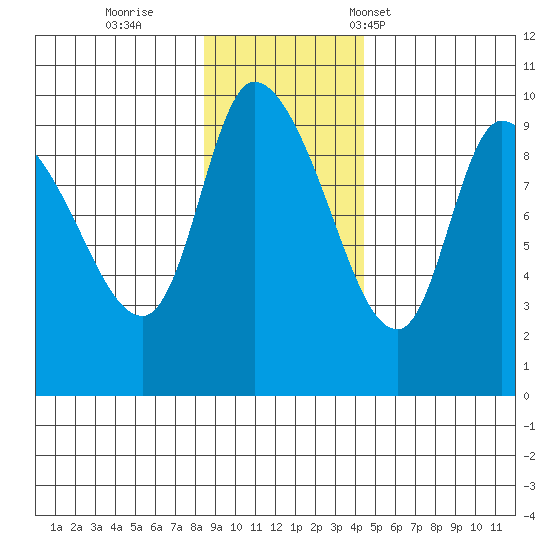 Center Slough Entrance tide chart for Thursday, November 9, 2023