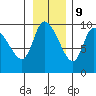 Center Slough Entrance tide chart for Thursday, November 9, 2023