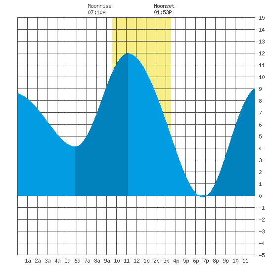 Center Slough Entrance tide chart for Sunday, December 10, 2023