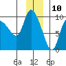 Center Slough Entrance tide chart for Sunday, December 10, 2023