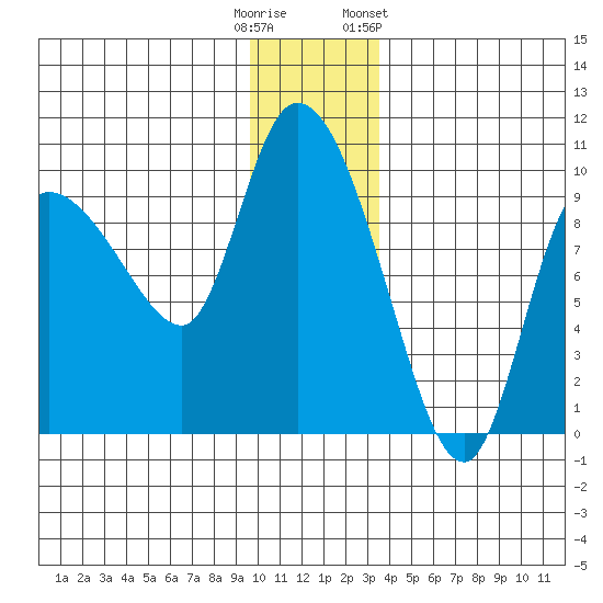 Center Slough Entrance tide chart for Monday, December 11, 2023