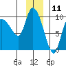 Center Slough Entrance tide chart for Monday, December 11, 2023