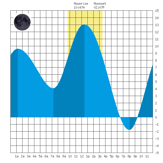 Center Slough Entrance tide chart for Tuesday, December 12, 2023