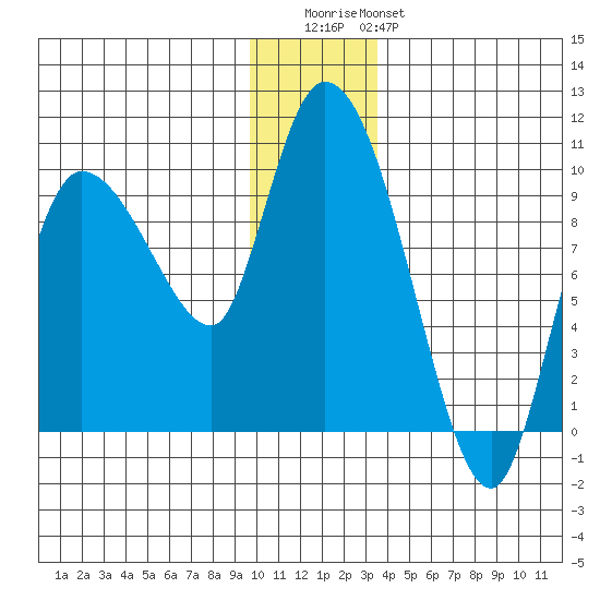 Center Slough Entrance tide chart for Wednesday, December 13, 2023