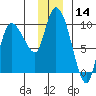 Center Slough Entrance tide chart for Thursday, December 14, 2023