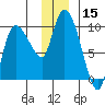 Center Slough Entrance tide chart for Friday, December 15, 2023
