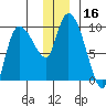 Center Slough Entrance tide chart for Saturday, December 16, 2023