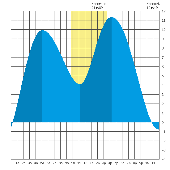 Center Slough Entrance tide chart for Sunday, December 17, 2023
